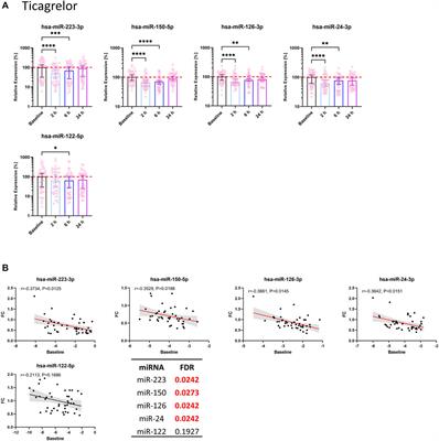 Plasma levels of platelet-enriched microRNAs change during antiplatelet therapy in healthy subjects